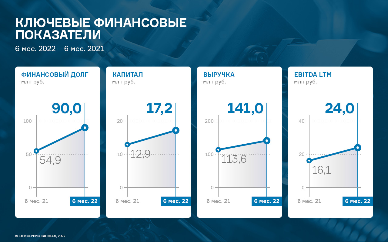 Выручка ООО «БК» по итогам полугодия выросла на 24,1% к АППГ